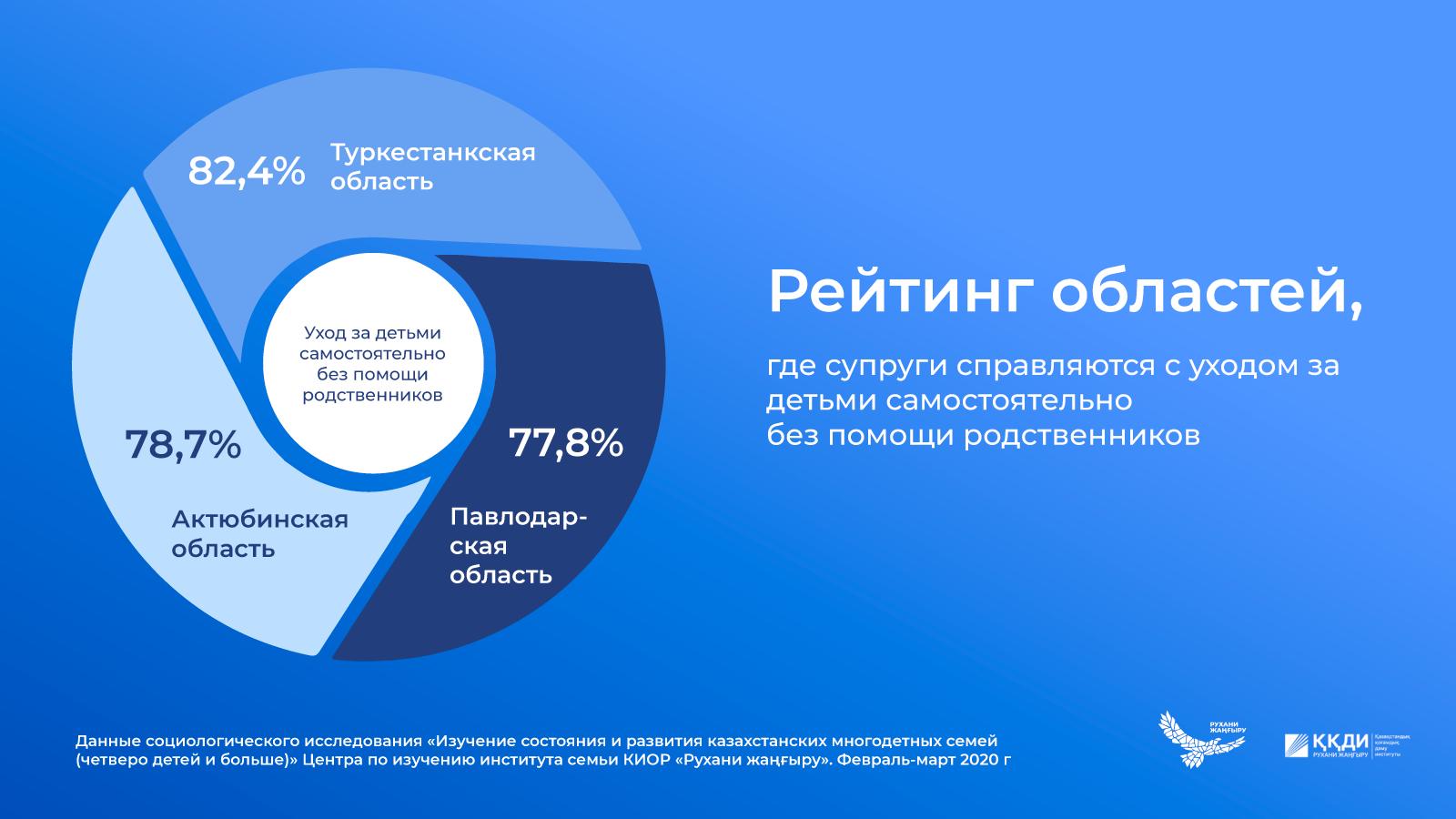 ЕРЛЕРДІҢ 62,7 ПАЙЫЗЫ БАЛА ТӘРБИЕСІМЕН АЙНАЛЫСАДЫ