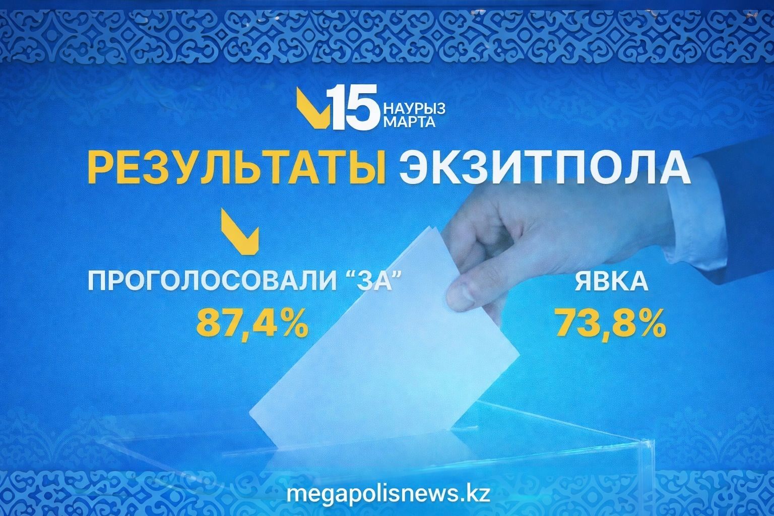 EXIT POLL: САЙЛАУШЫЛАРДЫҢ 86,7%-Ы ЖАҢА КОНСТИТУЦИЯНЫ ҚОЛДАДЫ